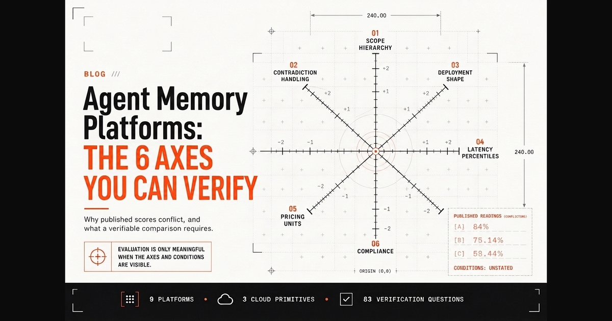 The Best AI Agent Memory Platforms in 2026, Ranked on Axes You Can Verify