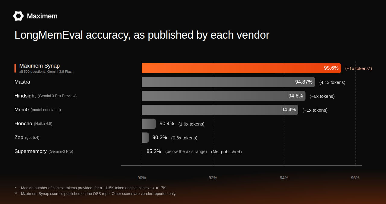 Bar chart of LongMemEval accuracy as published by each vendor. Maximem Synap 95.6%, Mastra 94.87%, Hindsight 94.6%, Mem0 94.4%, Honcho 90.4%, Zep 90.2%, Supermemory 85.2%.